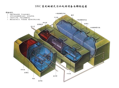 地埋式污水處理設備